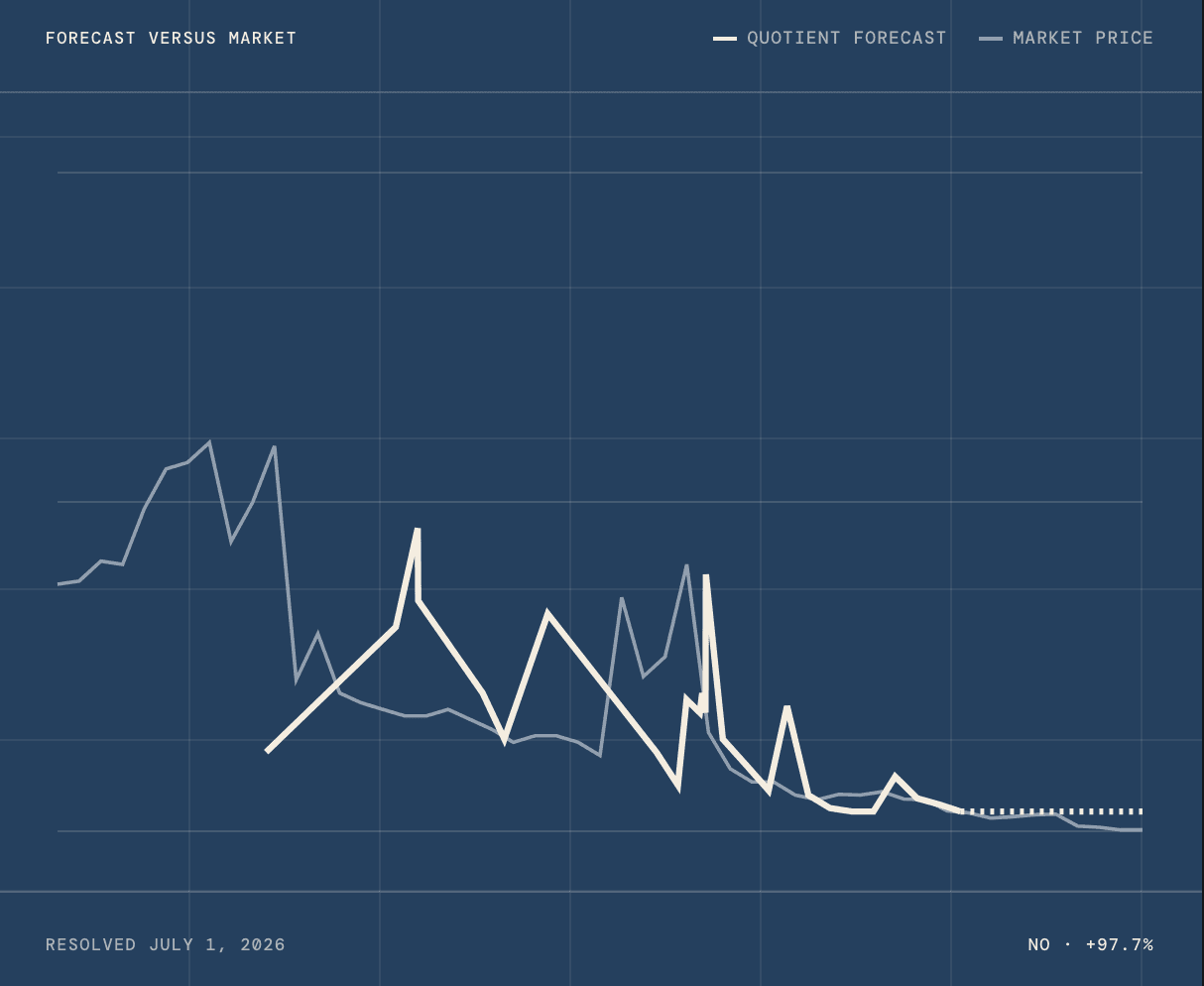 Q's forecast charted against the market price for Case 03, Israel airspace, resolved July 1, 2026 at NO with a held return of plus 97.7 percent.